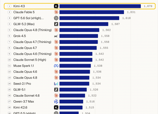 kimi k3 tops frontend code arena