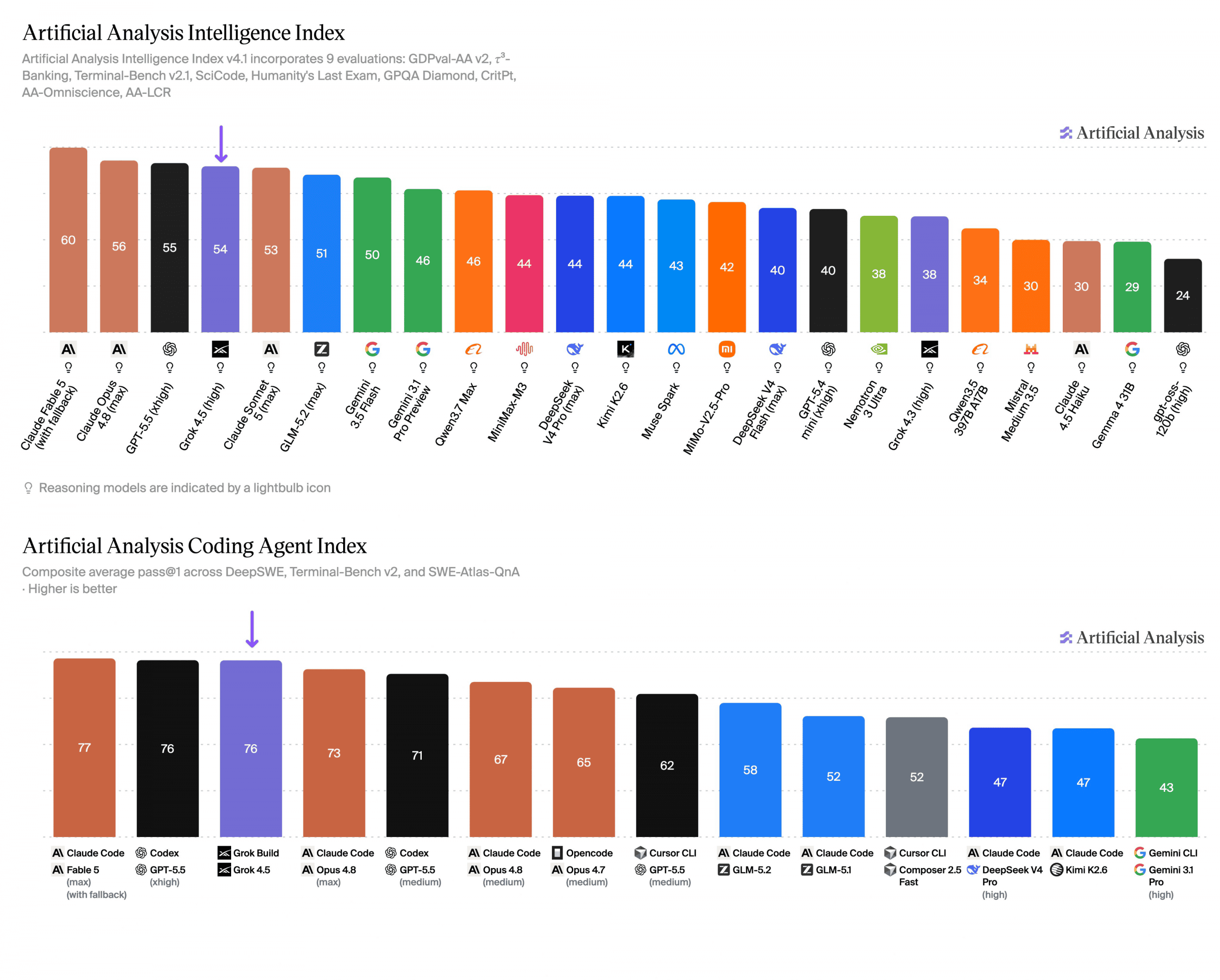 Grok 4.5 Places Behind Only Anthropic And OpenAI's Top Models On Artificial Analysis Intelligence Index