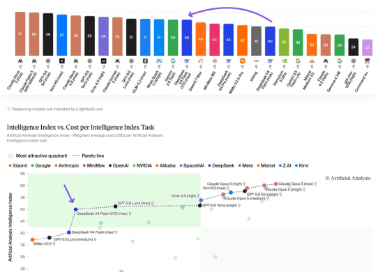 DeepSeek V4 Flash 0731 artificial analysis intelligence index price pareto