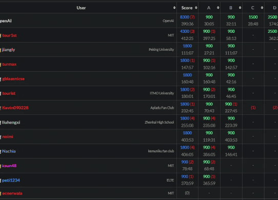 openai atcoder algorithm 2026