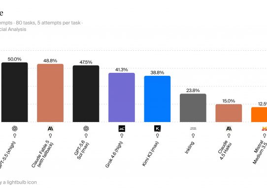 gemini 3.7 flash tops artificial analysis analyst agent benchmark