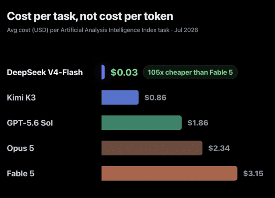 deepseek 99% cheaper than fable