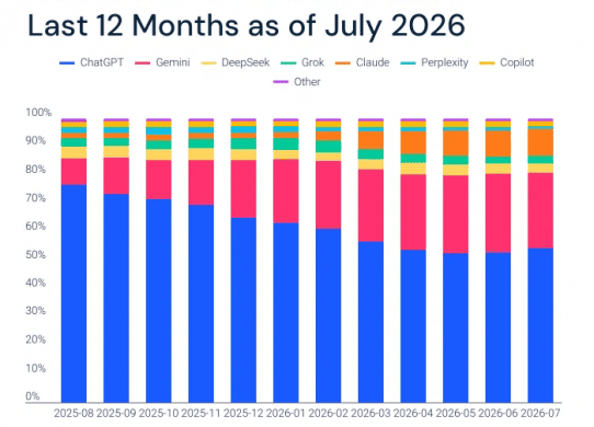 gemini chatgpt traffic july 2026