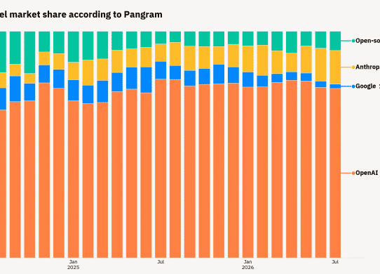 pangram traffic share chatgpt claude gemini
