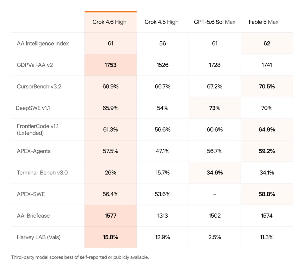 SpaceXAI Releases Grok 4.6, Benchmarks Show Performance Comparable To Fable, GPT 5.6 Sol