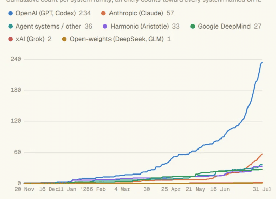 ai math problems solved data