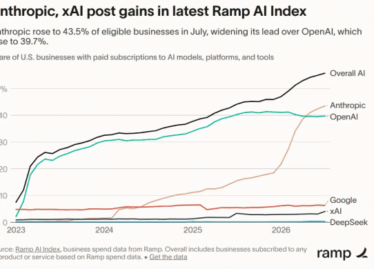 openai anthropic spend ramp index