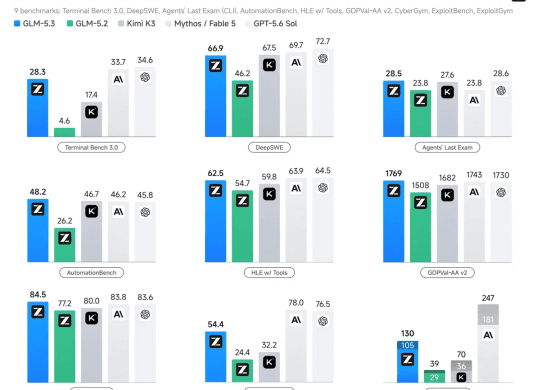 glm 5.3 benchmarks