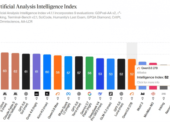 qwen 3.8 27B artificial analysis intelligence index