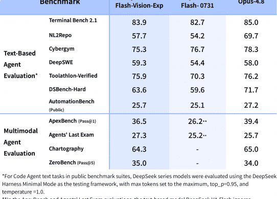 DeepSeek V4-Flash-Vision-Exp benchmarks