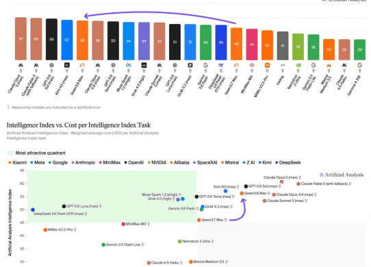 qwen 3.8 max artificial analysis intelligence index