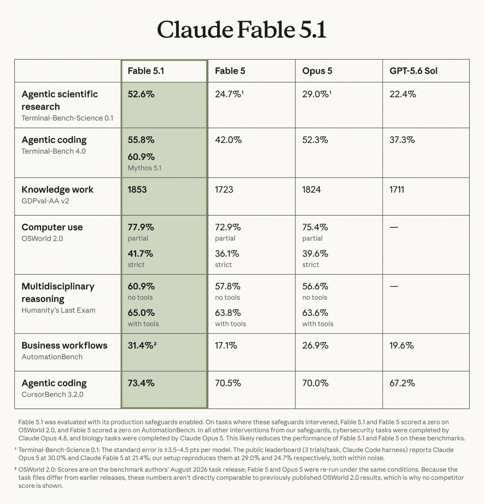 fable 5.1 benchmarks