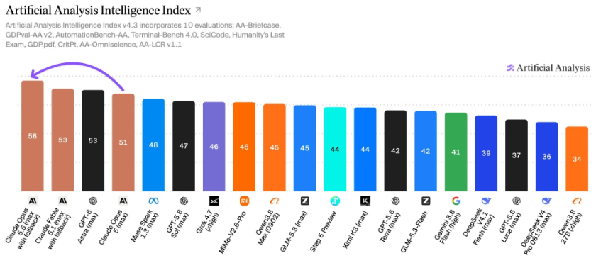 claude opus 5.5 artificial analysis intelligence index