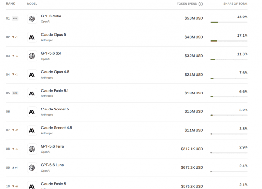 ramp top models by customer spend