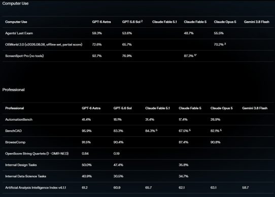openai gpt 6 astra benchmarks official