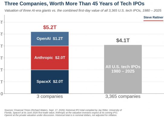 spacex openai anthropic worth more than all us tech ipos of last 45 years