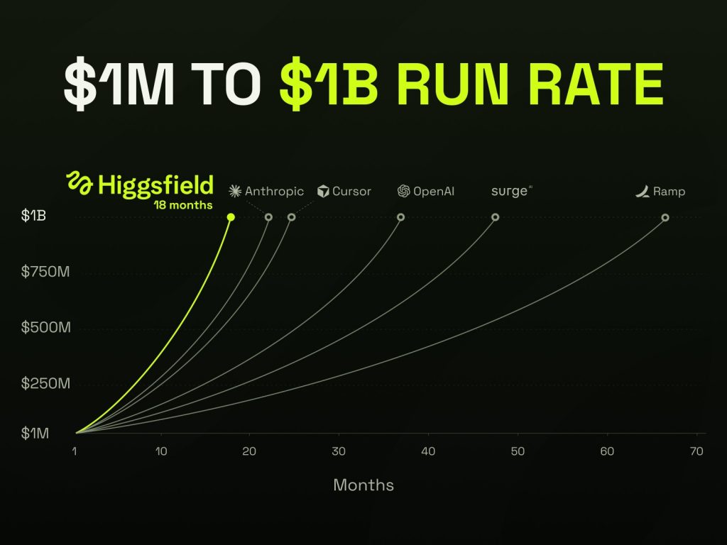 higgsfield $1 billion arr