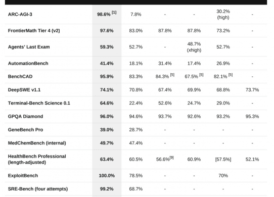 openai gpt 6 astra benchmarks