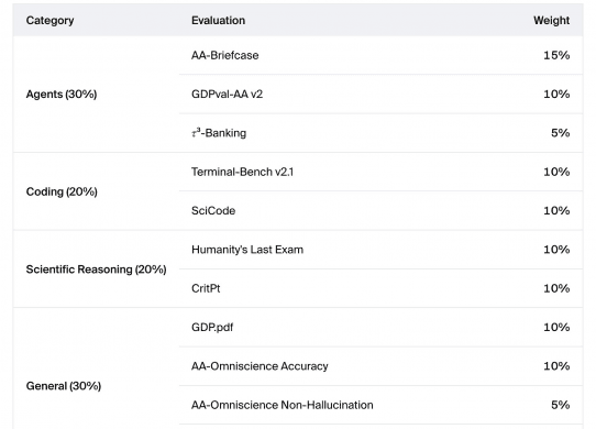 artificial analysis intelligence index v4.2
