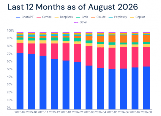 similarweb traffic gemini chatgpt august 2026