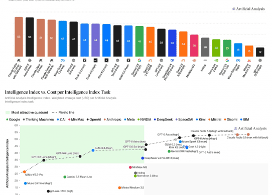 artificial analysis intelligence index v4.3