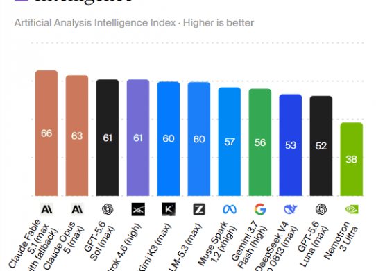 fable 5.1 artificial analysis intelligence index 66