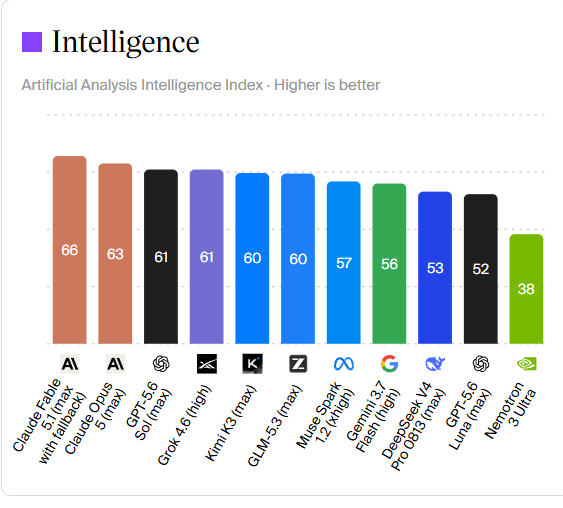Claude Fable 5.1 Scores Tops Artificial Analysis Intelligence Index With Score Of 66, Beats Opus 5 By 3 Points