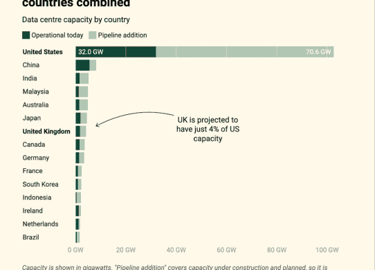 us datacenter capacity china india
