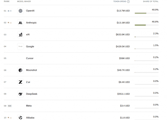 top labs by ai spend ramp