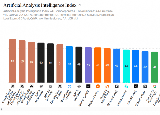 gpt 6.1 sol artificial analysis intelligence index