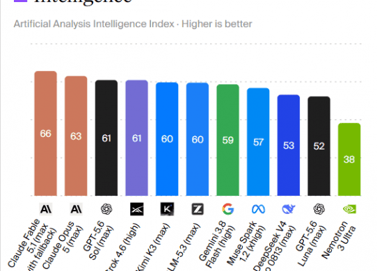 gemini 3.8 flash artificial analysis intelligence index
