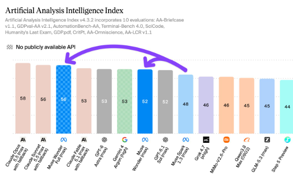 muse wonder artificial analysis intelligence index