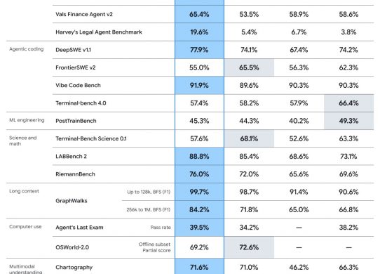 gemini 4 argon benchmarks