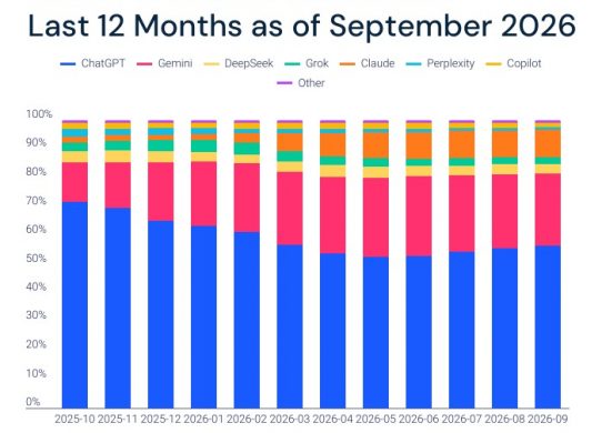 gemini chatgpt traffic september 2026