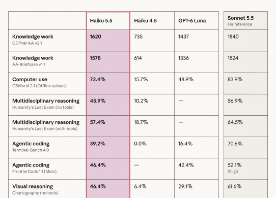 claude 5.5 haiku benchmarks