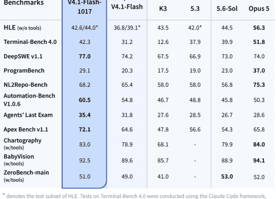 DeepSeek V4.1-Flash-1017 benchmarks