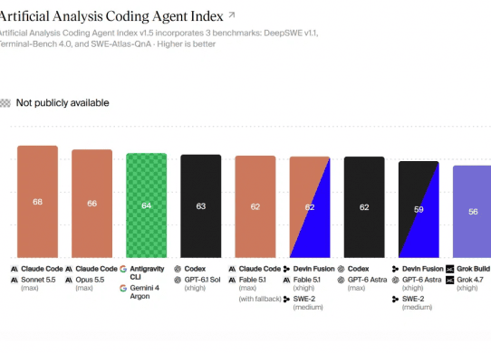 gemini 4 argon antigravity artificial analysis coding index
