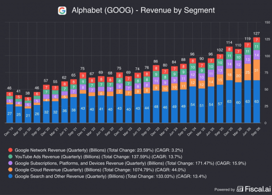 search less than 50% of google's revenue for first time