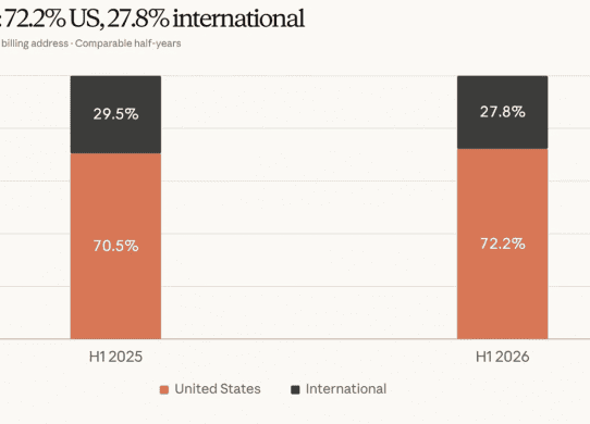 anthropic revenue us customers 72%